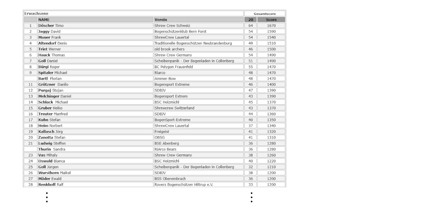 Ergebnis der ShrewBow Challenge 2023